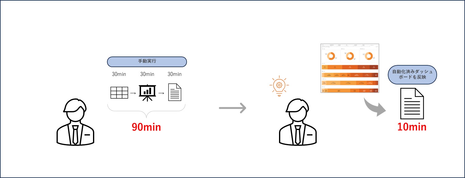 データ更新のスケジュール化で定期作業の業務効率化!
